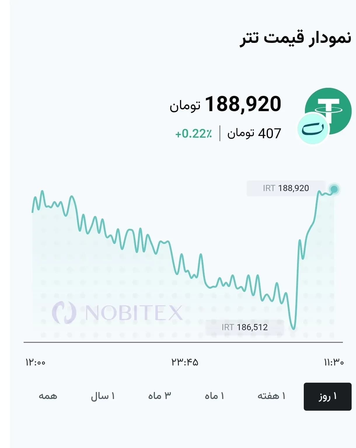 تحلیل نوسان قیمت تتر در بازار امروز