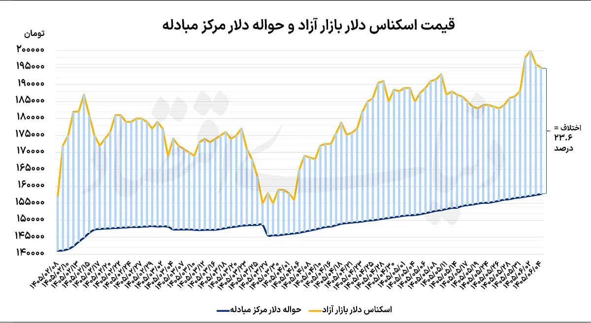 چرا خبری از ارزپاشی نیست؟ دلایل و تحلیلها