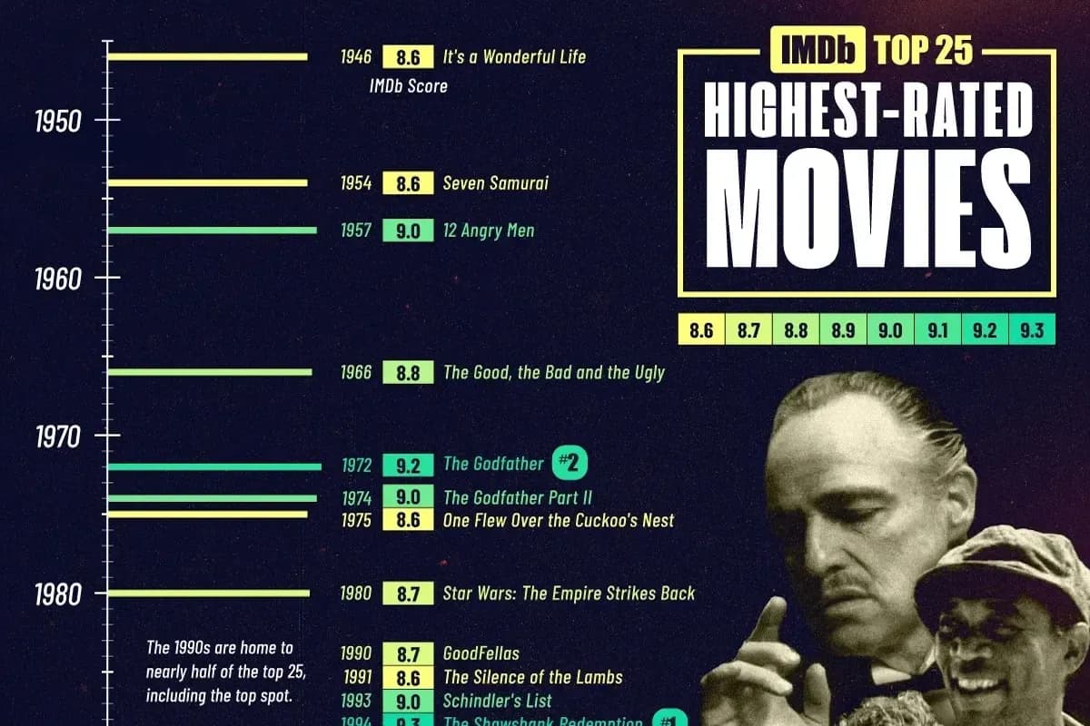 25 فیلم برتر تاریخ سینما با بالاترین امتیاز کاربران IMDb (+اینفوگرافیک)