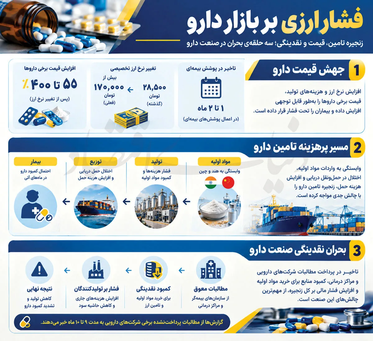 زنجیره تامین دارو در آستانه گسست؛ بیماران نگران کمبود دارو