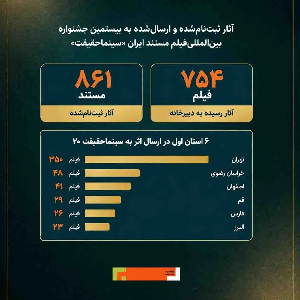 تهران و خراسان رضوی در صدر ارسال آثار به سینماحقیقت ۲۰